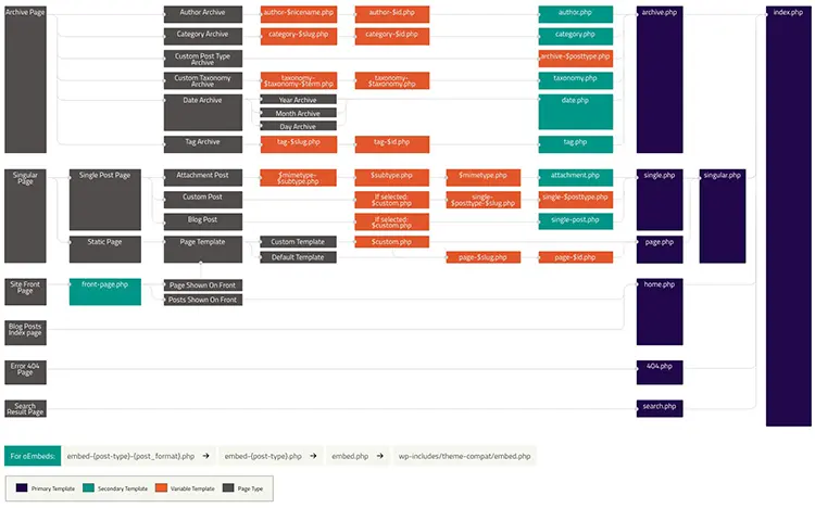 wp template hierarchy ساختار فایلهای پوسته وردپرس