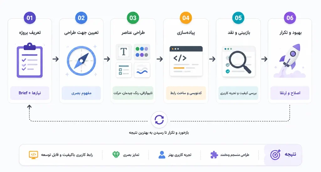 مسیر کاری frontend-design هوش مصنوعی