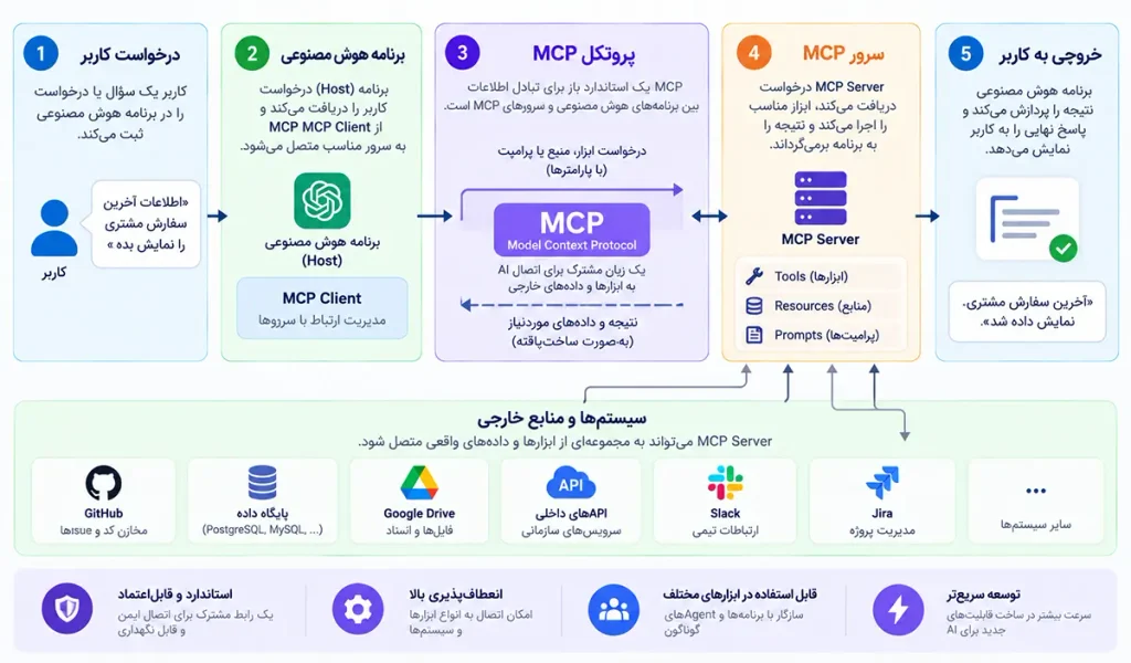 چگونگی کارکرد MCP هوش مصنوعی