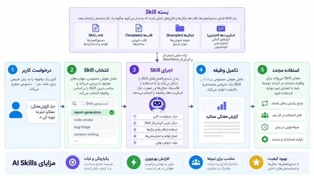 چگونگی کارکرد Skill هوش مصنوعی